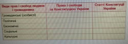 Права і свободи за Конституцією України. Нужно заполнить таблицу .