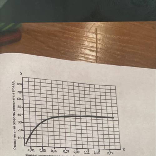 Задание 2 А. Исследуйте представленный график. Опишите, как зависит скорость фотосинтеза от концентр