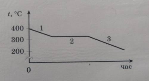 3. На рисунку наведений графік залежності від часу температури речовини після вимикання плавильної п