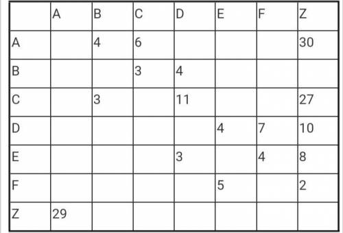 Между населёнными пунктами A, B, C, D, E, F, Z построены дороги с односторонним движением. В таблице