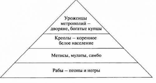 2. Охарактеризуйте состав латиноамериканского общества к началу 14 века. 3. Какие причины лежали в о