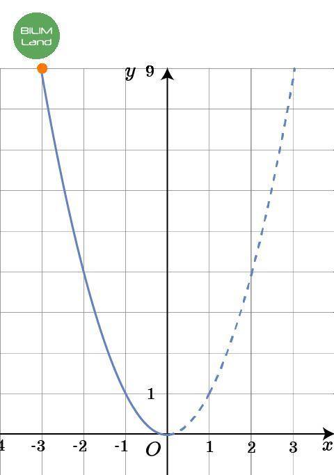 Используя выделенную часть графика y = x2 на рисунке, найди наибольшее и наименьшее значения функции