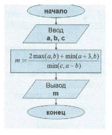 По данной блок схеме решить задачу