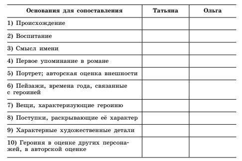 Составьте план по роману А.С.Пушкина Евгений Онегин⤵️ Составление плана сравнительной характеристики