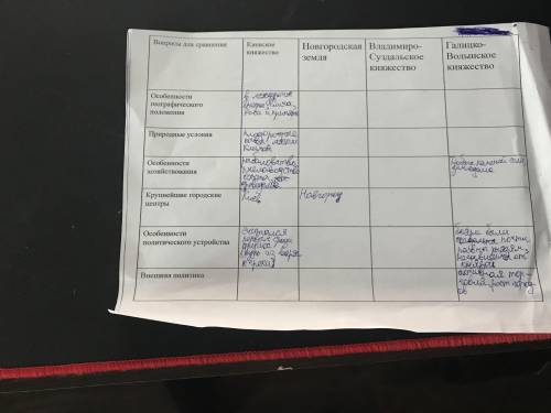Таблица по истории, киевское княжество, новгородская земля и т.д