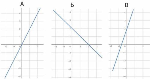 На рисунках изображены графики функций (А-В). Установите соответствие между графиком функции (А-В) и