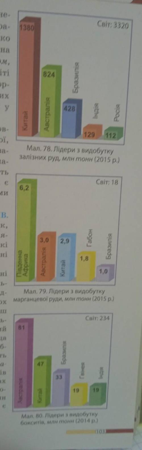 за даними таблиці з'ясуйте, у запасах залізних руд яких країн найбільше багатих і високоякісних руд,