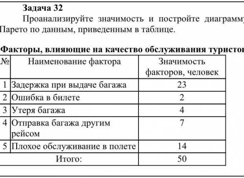 Задача 32 Проанализируйте значимость и постройте диаграмму Парето по данным, приведенным в таблице.