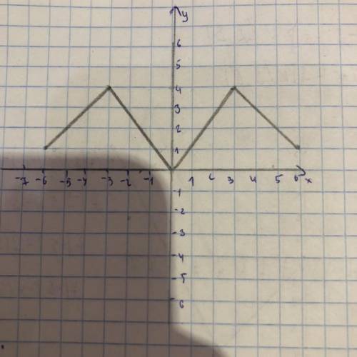 найти D(y) E(y) Нули : y=0, при x +\- И монотонность функции