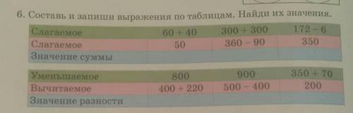 6. Составь и запиши выражения по таблицам. Найди их значения. Слагаемое 60 + 40 300 + 300 172 - 6 Сл