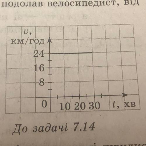 На рисунку зображено графік залежності швидко- сті руху велосипедиста від часу. Побудуйте графік зал