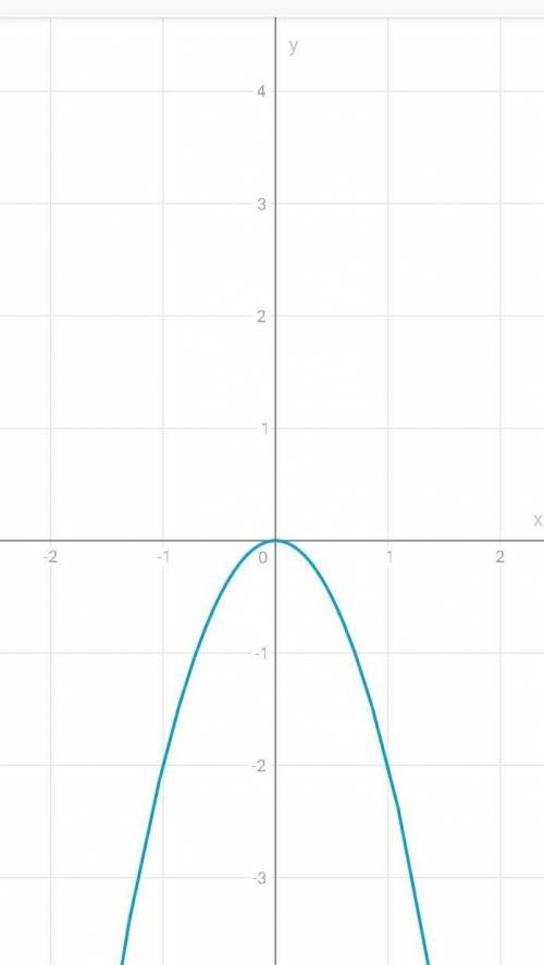 Укажите график функции y= - 2x²