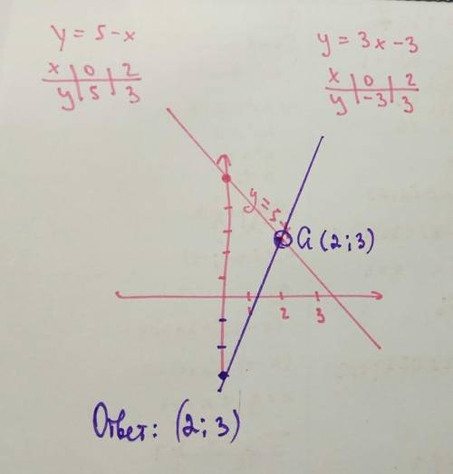 4. Решите систему уравнений графическим : x+y= 5; 3х - у = 3.