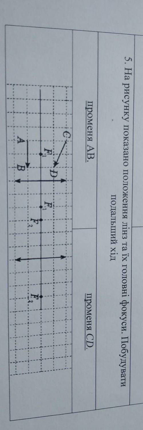 5. На рисунку показано положення лінз та їх головні фокуси. Побудувати подальший хід променя AB. про