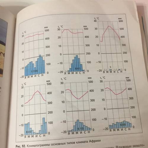 Описание 3 и 4 климатограммы кратко Люди,которые не знают,не пишите фигни