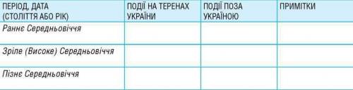 Розпочніть роботу над складанням синхронізованої хронологічноï таблиці «Європа в добу Середньовіччя»