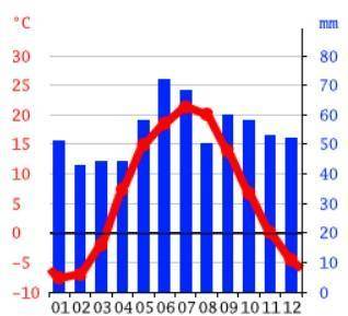 Климатограмма Тамбова C°MM?