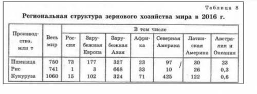 Используя таблицу 8 с круговых диаграмм выполните картограмму структуры зернового хозяйства мира. Дл