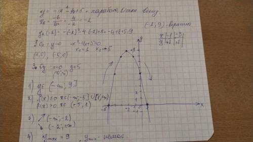 Y= - x-4x+5 побудуйте графік функцій 1) область значення функції2) проміжок зростання функції