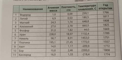 Отсортируйте химические элементы по возрастанию атомной массы, используя функцию Сортировка. это над