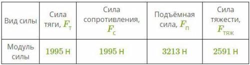 На дельтаплан действуют 4 взаимно перпендикулярные силы. На рисунке показано только направление дейс