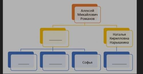 1.Найдите и подчеркните в предложенном тексте исторические ошибки. В 1670 г. родился будущий императ