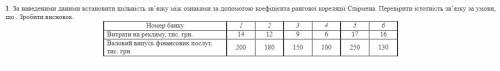 Задача по статистике вот перевод: По приведенным данным установить плотность связи между признаками