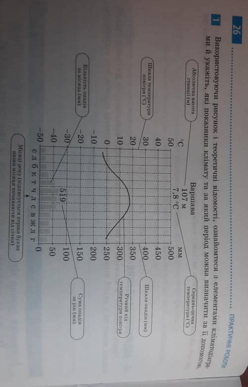 Використовуючи рисунок і теоретичні відомості, ознайомтеся з елементами кліматодіагра ми й укажіть,