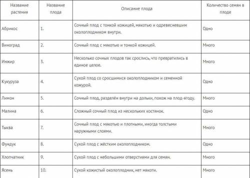 Задание 3 ( ). Как выполнять задания по работе с готовыми текстами и таблицами Изучите данные привед