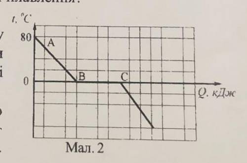 На графіку (мал 2) схематично зображено зміну температури 250г води під час теплообміну з навколишні