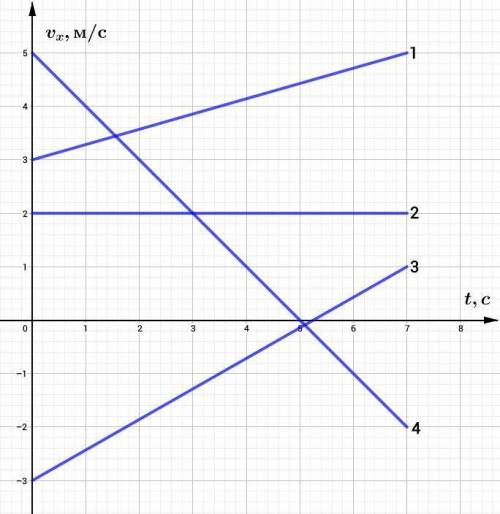 На рисунке представлены графики зависимости проекции перемещения от времени для четырех тел какое из