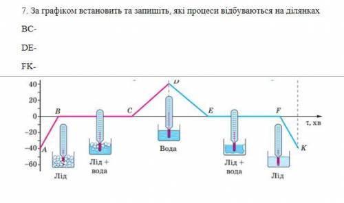 За графіком встановить та запишіть, які процеси відбуваються на ділянках