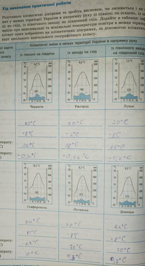 Розгляныте кліматичні діаграми та зробіть висновки, чи змінюеться і як клімат у межах території Укра