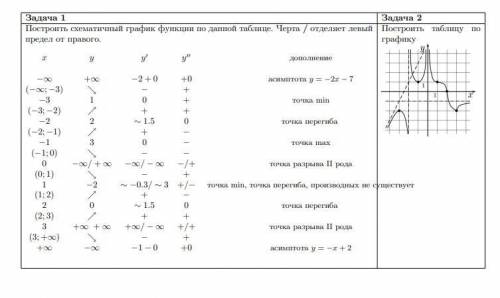 1)Построить схематичный график функции по данной таблице. Черта / отделяет левый предел от правого 2