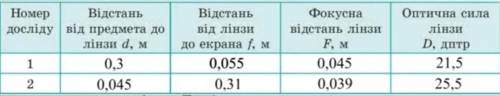 1. порівняйте значення фокусної відстані, одержані вами в різних дослідах 2. дізнайтесь у вчителя зн