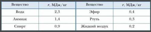 Воду при температуре кипения превратили в пар, сообщив воде 184 кДж теплоты. Чему равна масса воды?