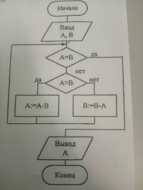 По блок схеме определите результат при условии что x 5