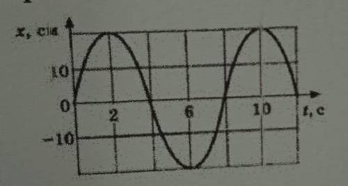 за графіком коливань джерела механічної хвилі визначає період коливань і частоту хвилі. Якою є довжи