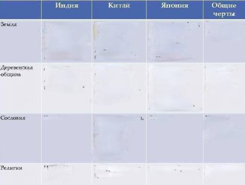 Государства Востока: традиционное общество в эпоху раннего нового времени. Работая с учебником, Запо