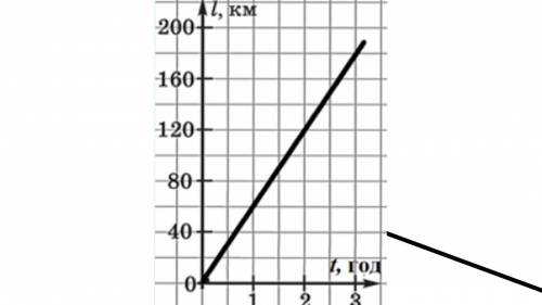 По графику зависимости пути от времени для равномерного движения определите скорость телодвижения. З
