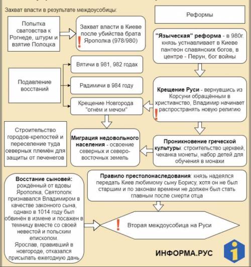 ДО ІТЬ БУДЬ ЛАСКАНаписати про внутрішню та зовнішню політику Володимира Великого