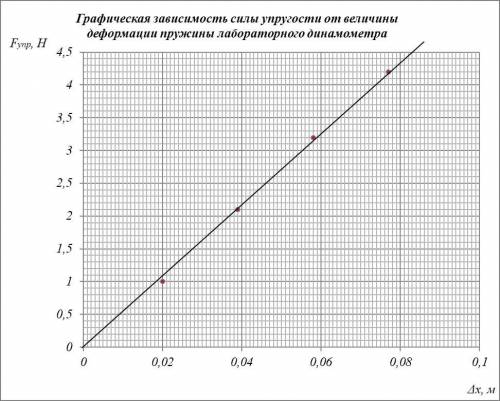 ДАЮ 50 БАДДОВ Для этого построить графическую зависимость силы упругости от величины деформации пруж