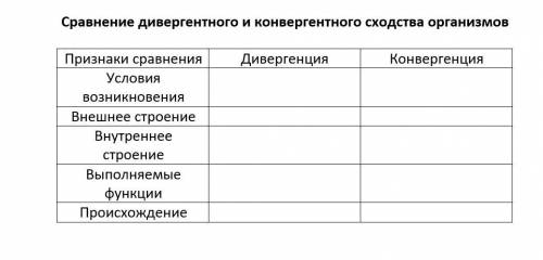 Заполнить таблицу. Дивергенция, Конвергенция