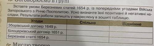 Зіставте умови Березневих статей 1654 р. із попередніми угодами Bійська Запорозького з Pіччю Посполи