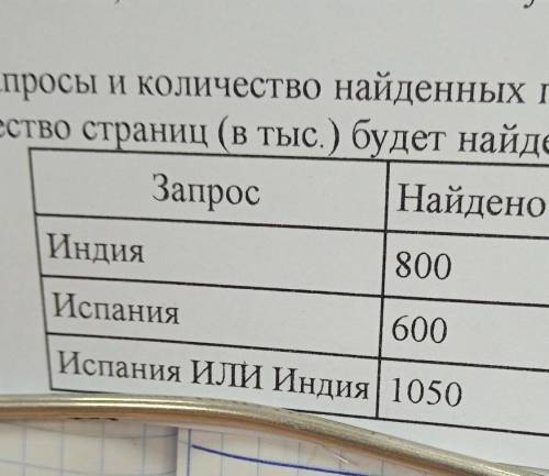 в таблице приведены запросы и количество найденных по ним страниц некоторого сегмента сети Интернет.