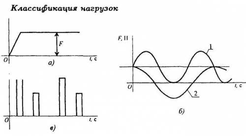 Назовите виды нагрузок, изображенных на рисунке.