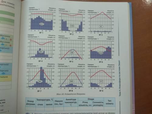 За наведеними кліматичними діаграмами схарактерезуйте (у формі таблиці) особливості клімату та визна