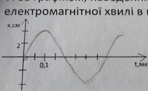 ІВ, за графіком наведеним на рисунку визначте