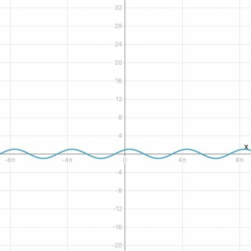 Построить график функции y=cos(1/2x-п/6) . С объяснением!