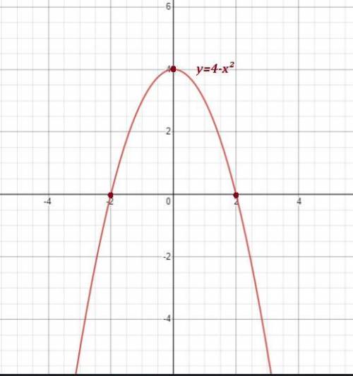 Знайти точку максимуму функції y=(4 - x^2)